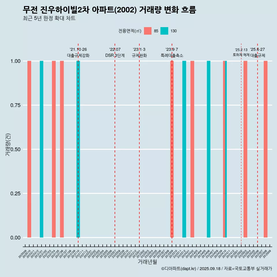 무전 진우하이빌2차 아파트(2002) 거래량 변화 흐름