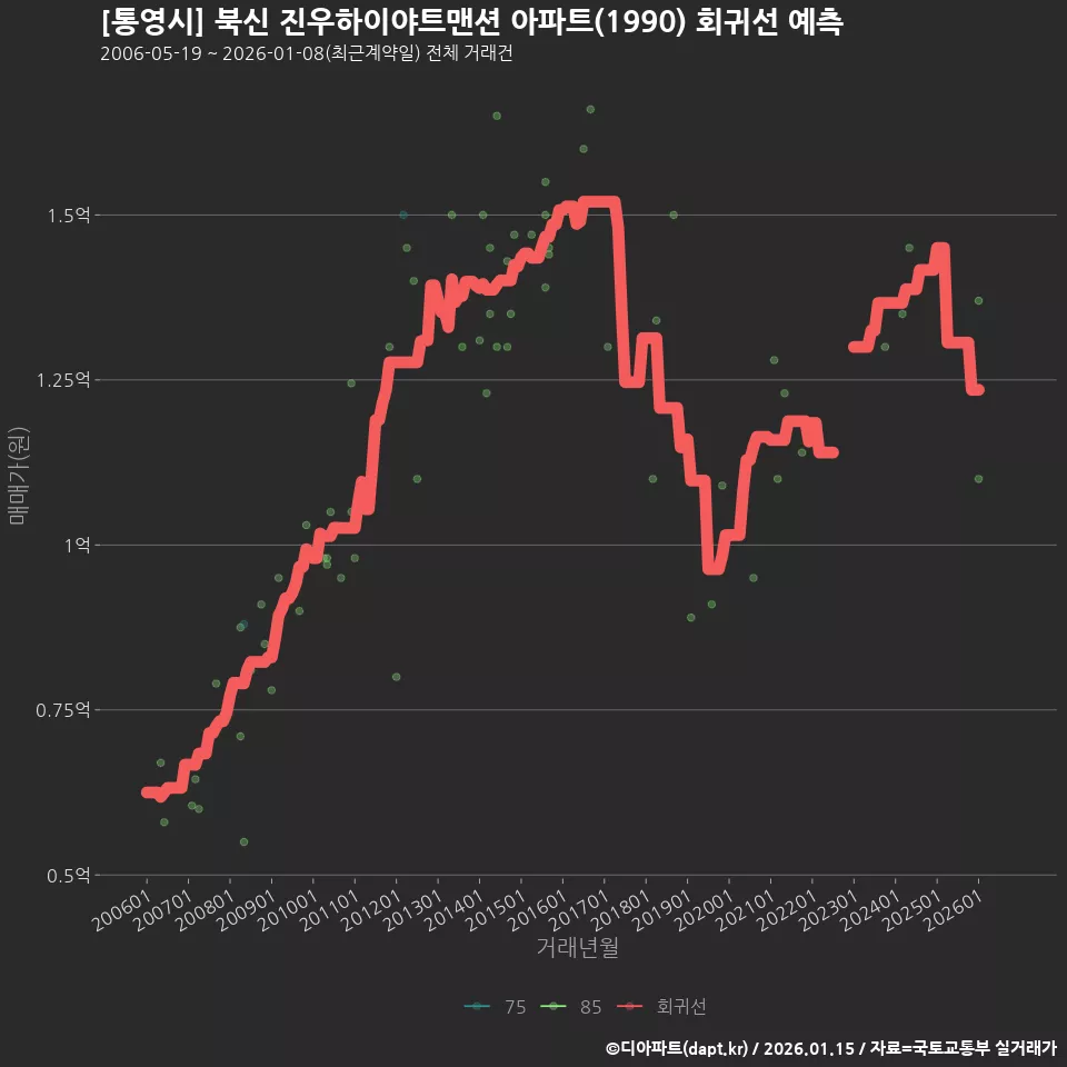 [통영시] 북신 진우하이야트맨션 아파트(1990) 회귀선 예측