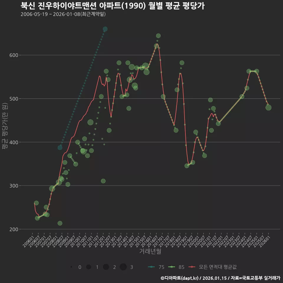 북신 진우하이야트맨션 아파트(1990) 월별 평균 평당가