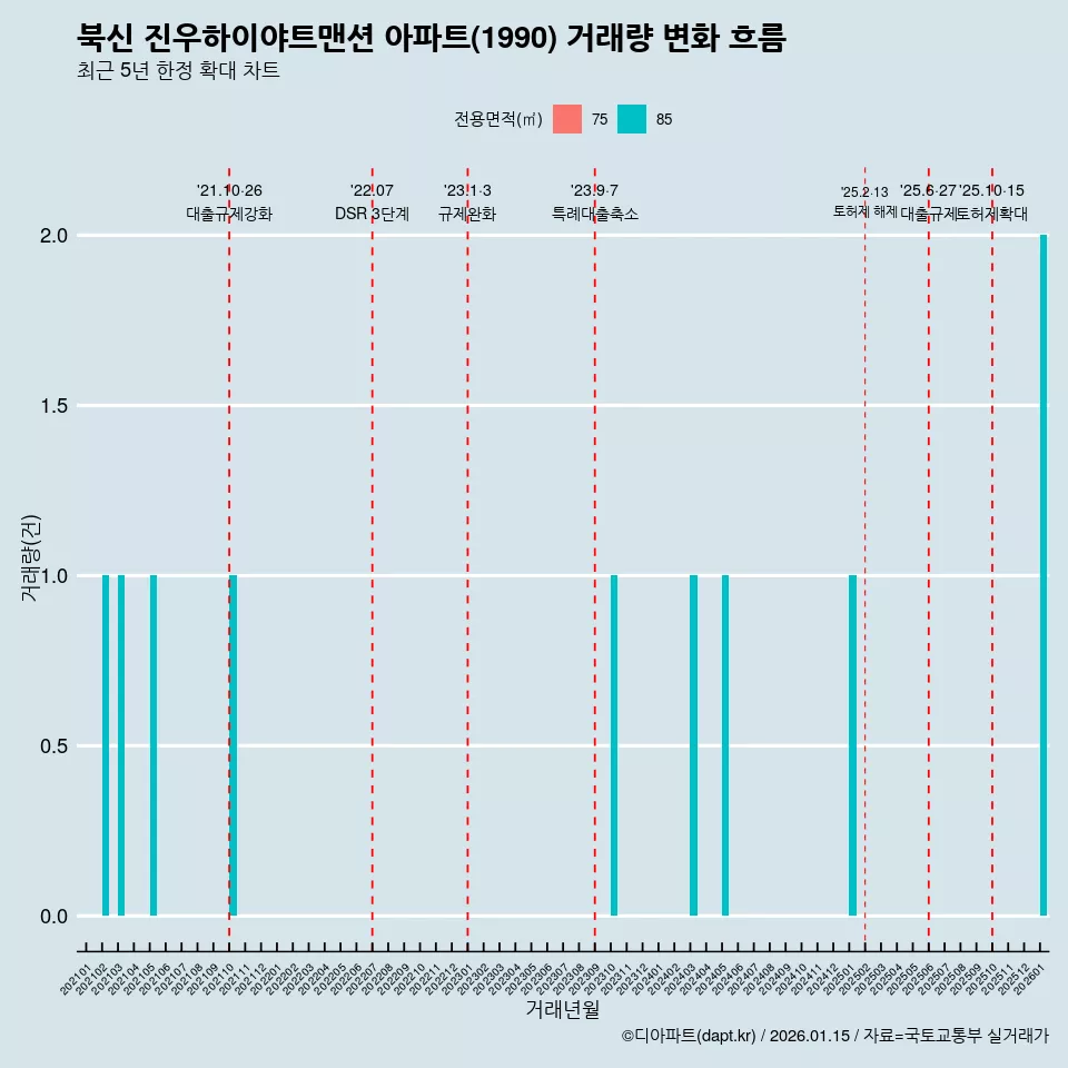 북신 진우하이야트맨션 아파트(1990) 거래량 변화 흐름