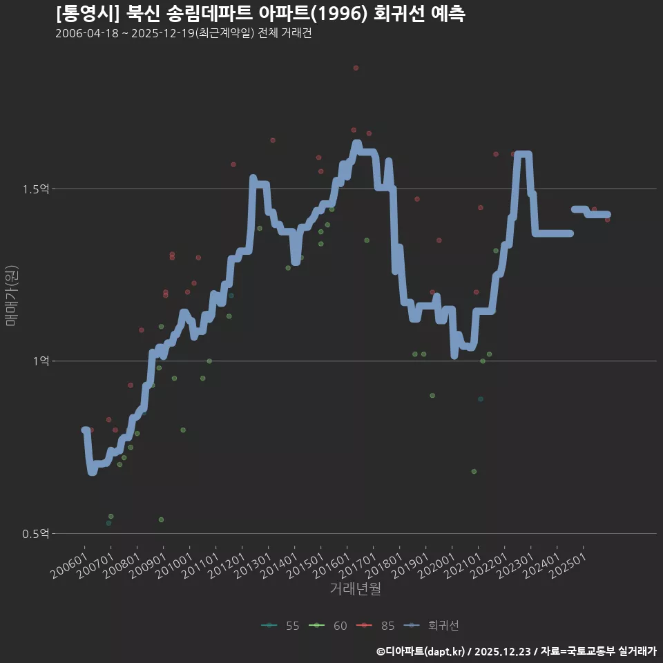 [통영시] 북신 송림데파트 아파트(1996) 회귀선 예측