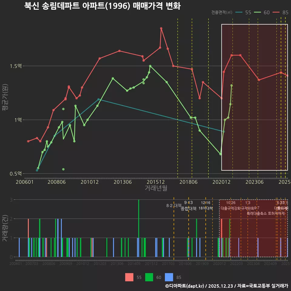 북신 송림데파트 아파트(1996) 매매가격 변화