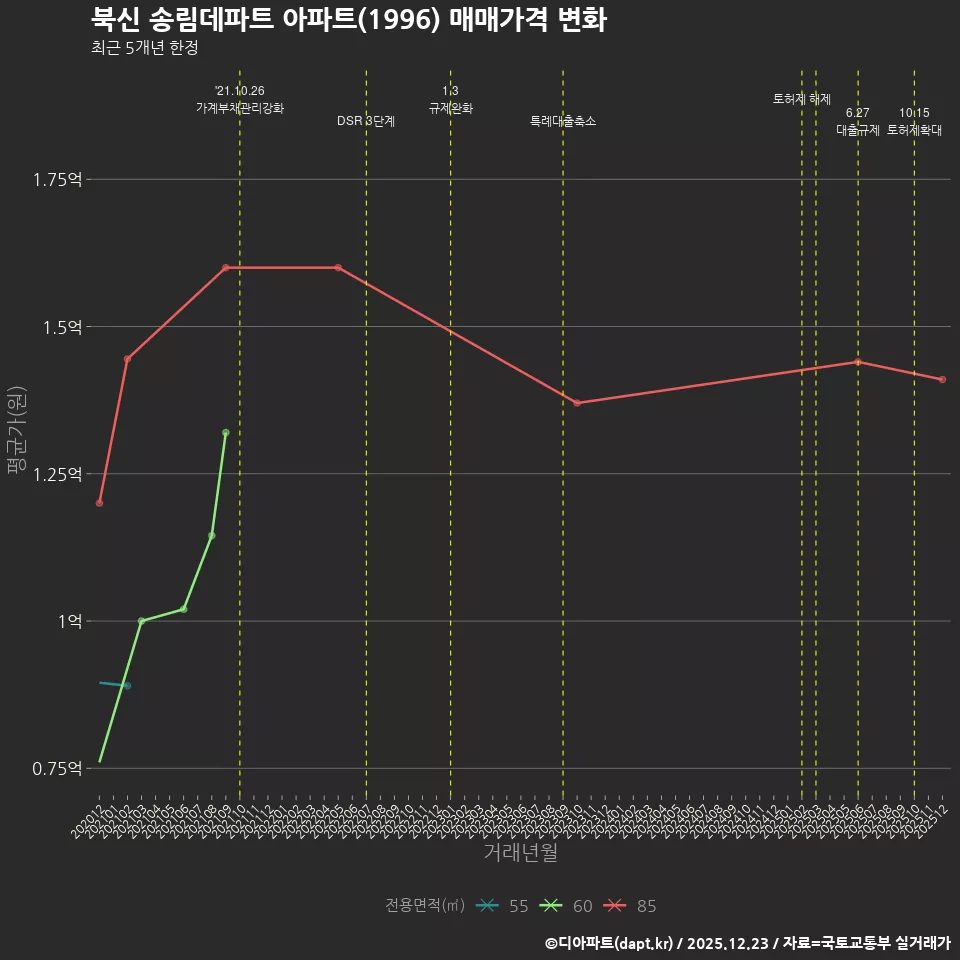 북신 송림데파트 아파트(1996) 매매가격 변화