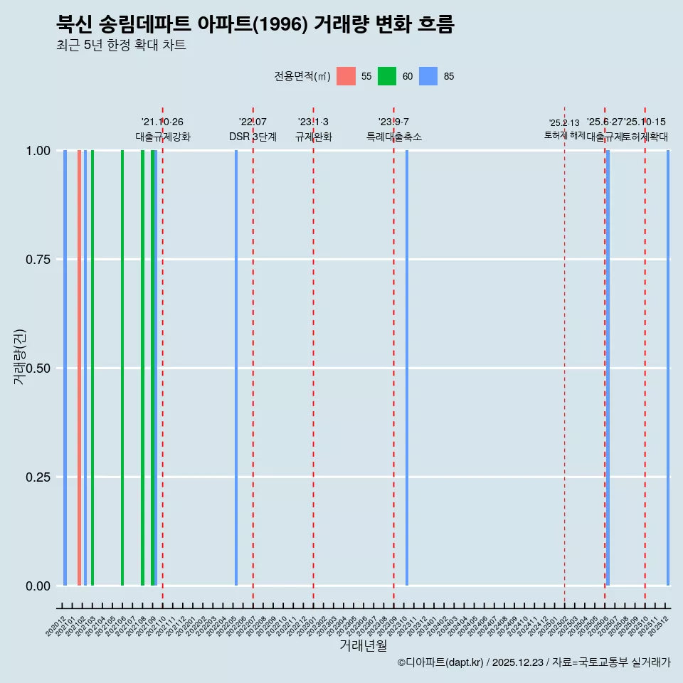 북신 송림데파트 아파트(1996) 거래량 변화 흐름