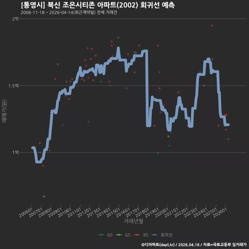 [통영시] 북신 조은시티존 아파트(2002) 회귀선 예측