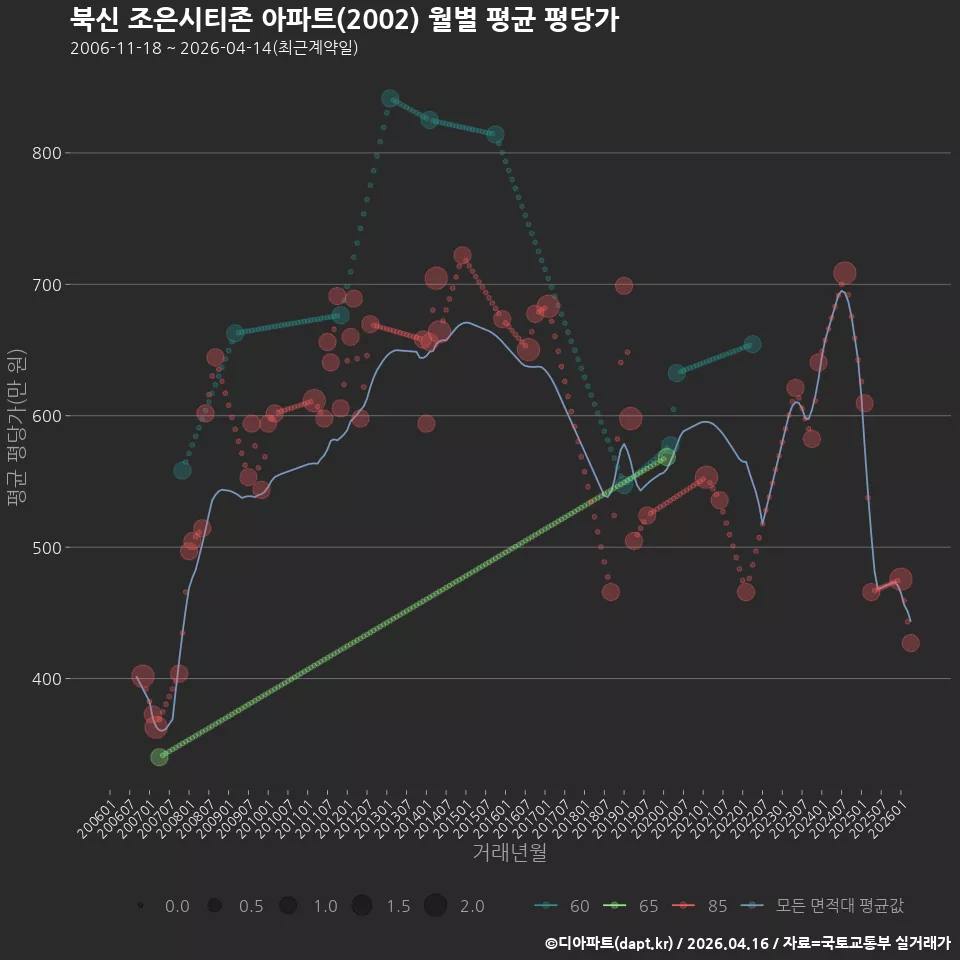 북신 조은시티존 아파트(2002) 월별 평균 평당가