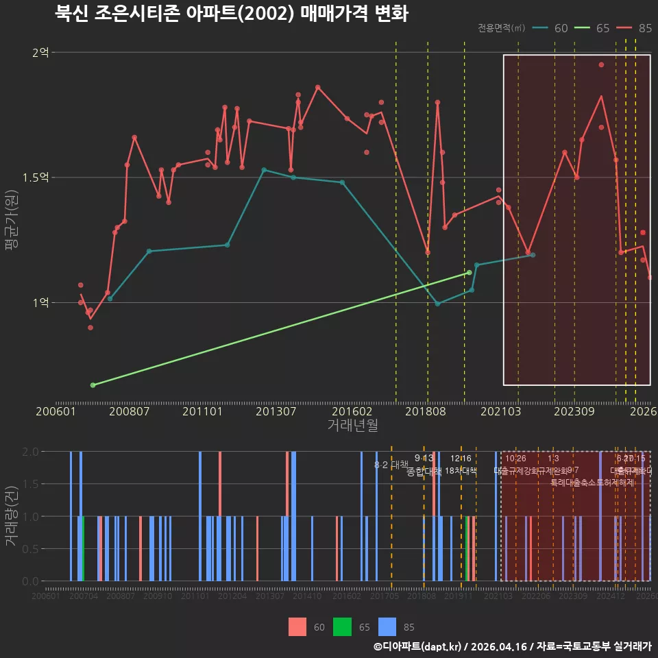 북신 조은시티존 아파트(2002) 매매가격 변화