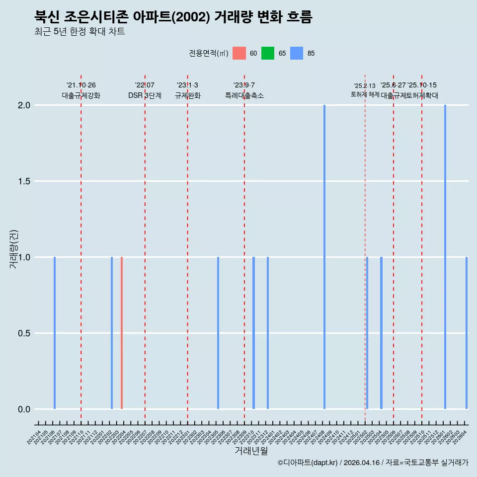 북신 조은시티존 아파트(2002) 거래량 변화 흐름