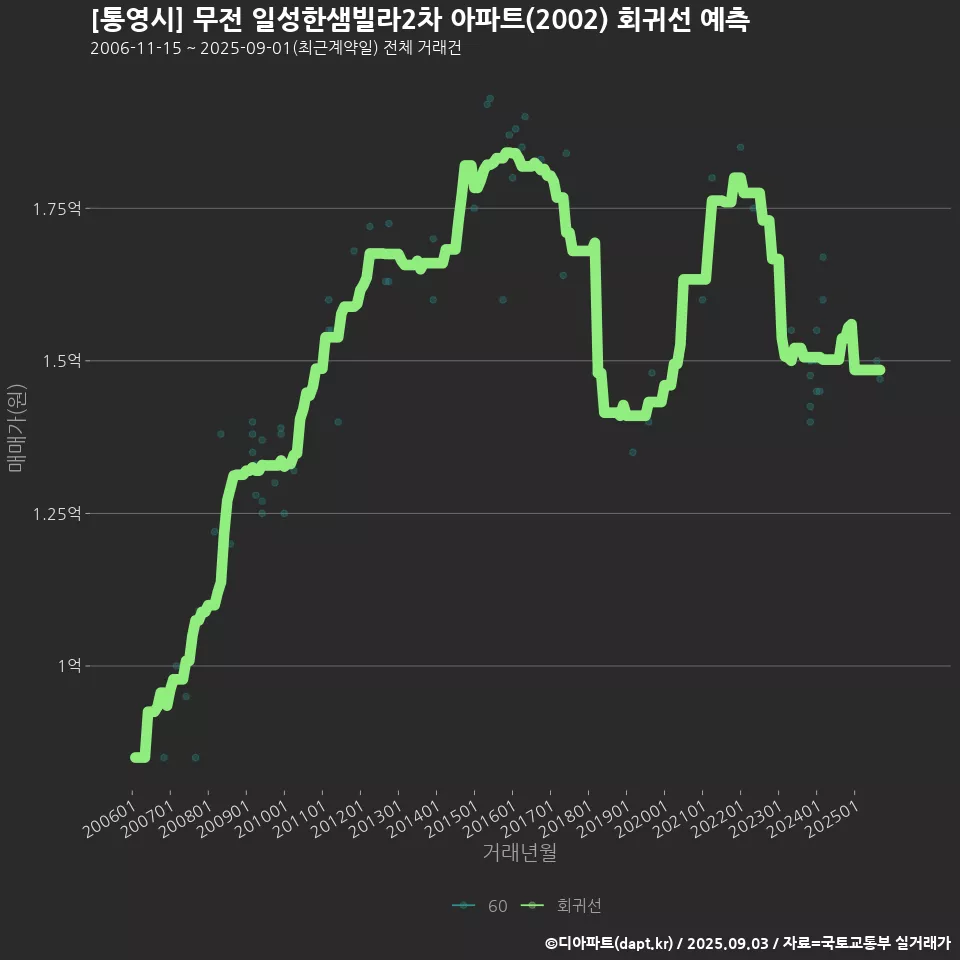 [통영시] 무전 일성한샘빌라2차 아파트(2002) 회귀선 예측