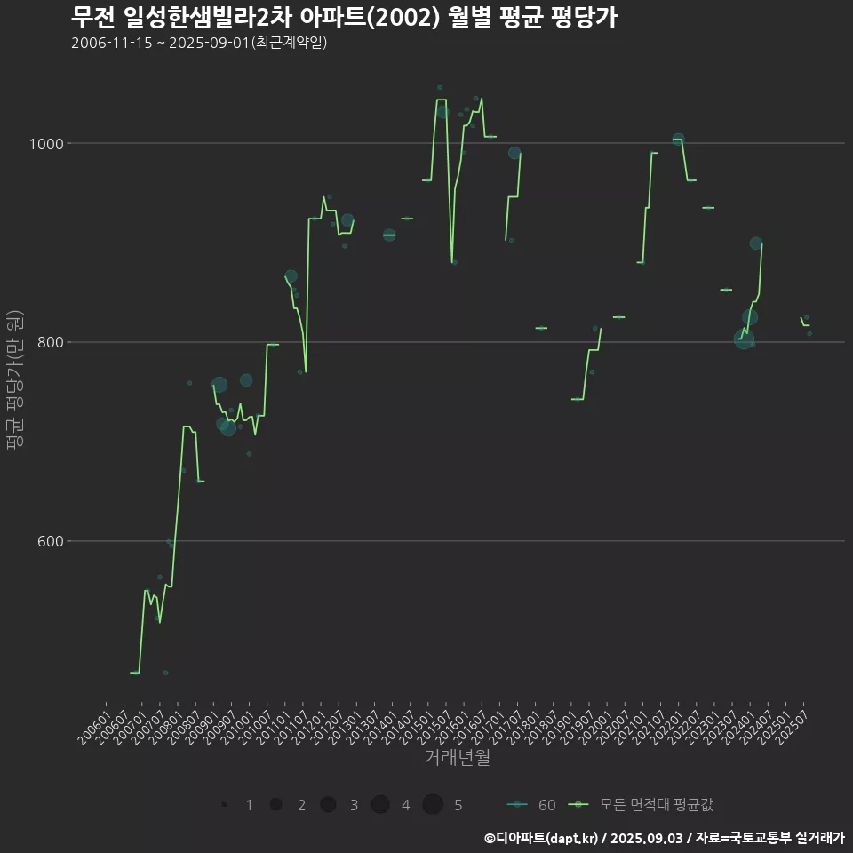 무전 일성한샘빌라2차 아파트(2002) 월별 평균 평당가
