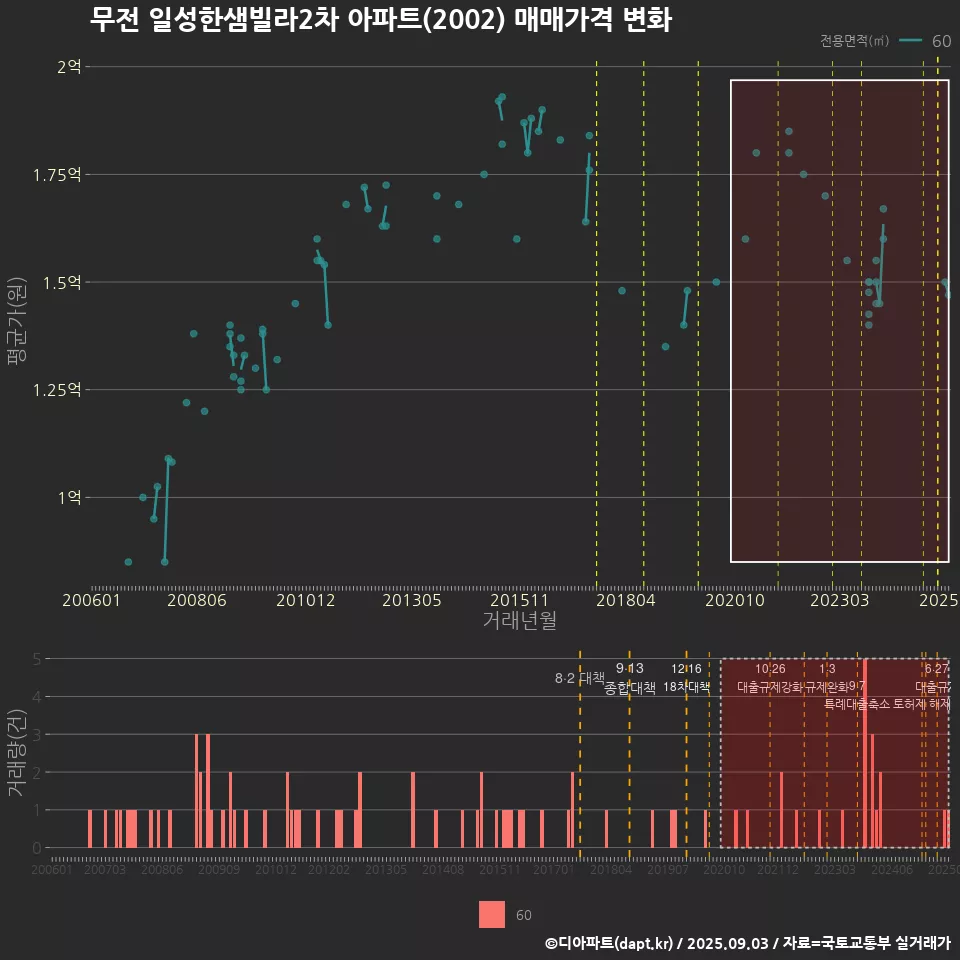 무전 일성한샘빌라2차 아파트(2002) 매매가격 변화