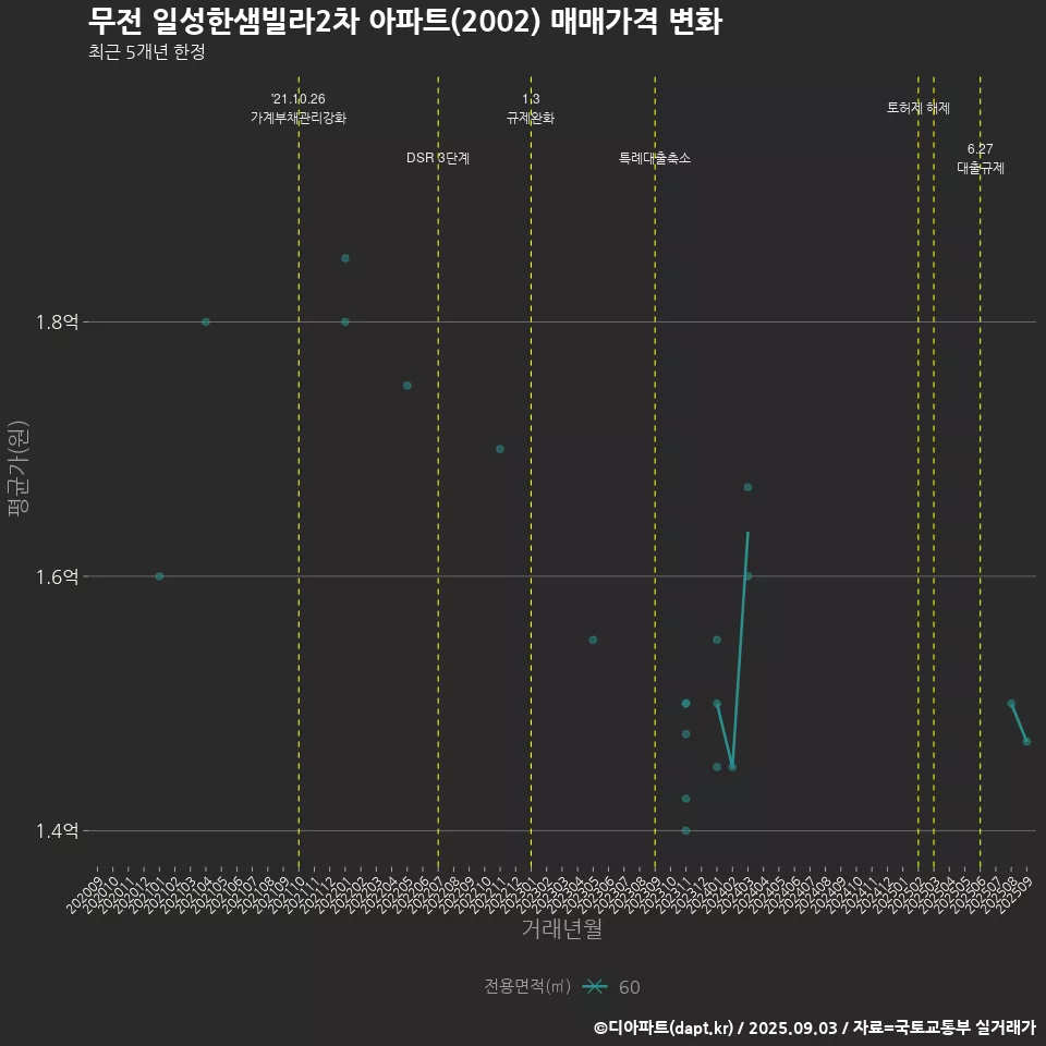 무전 일성한샘빌라2차 아파트(2002) 매매가격 변화