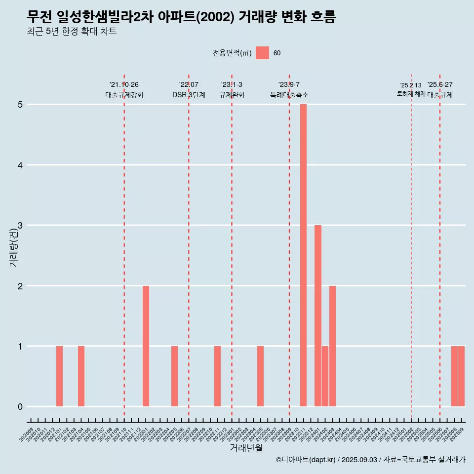 무전 일성한샘빌라2차 아파트(2002) 거래량 변화 흐름