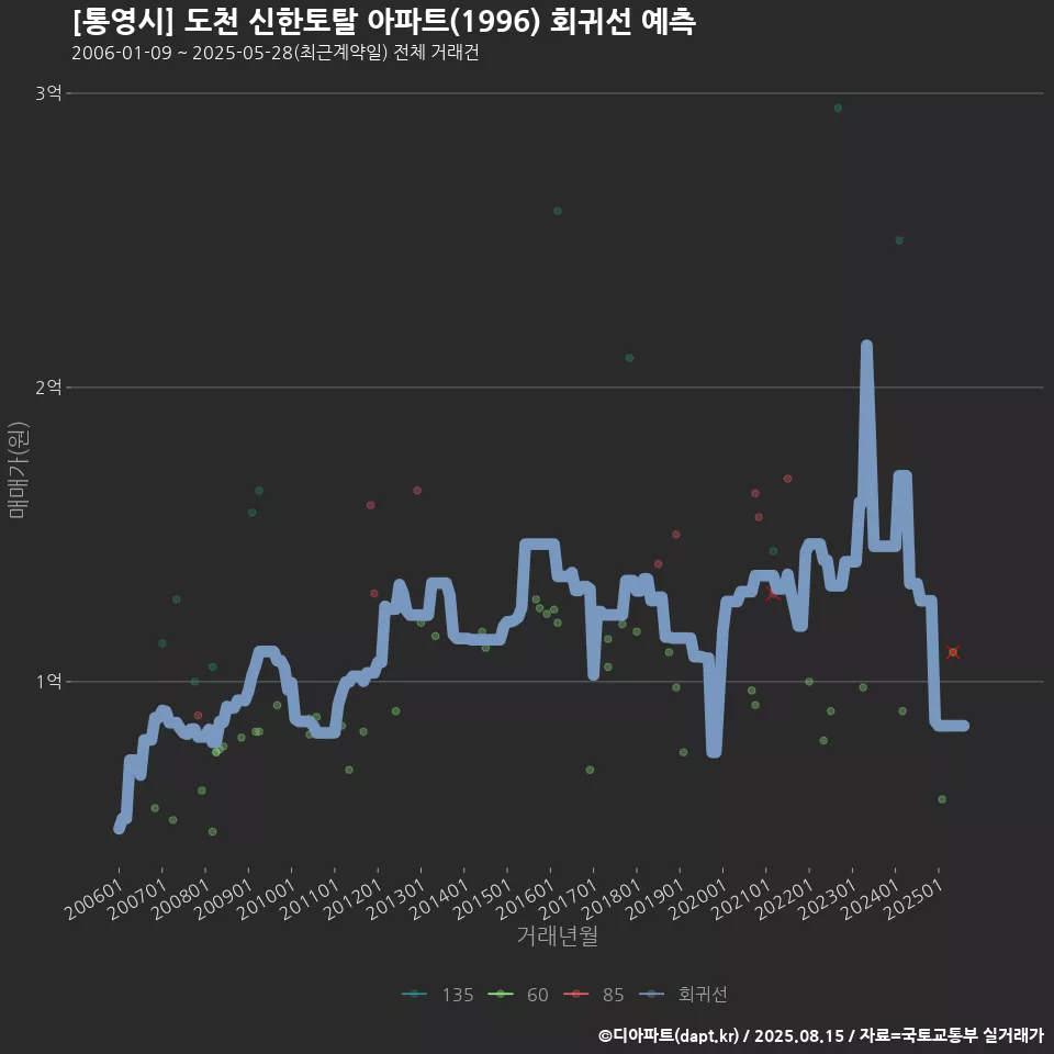 [통영시] 도천 신한토탈 아파트(1996) 회귀선 예측