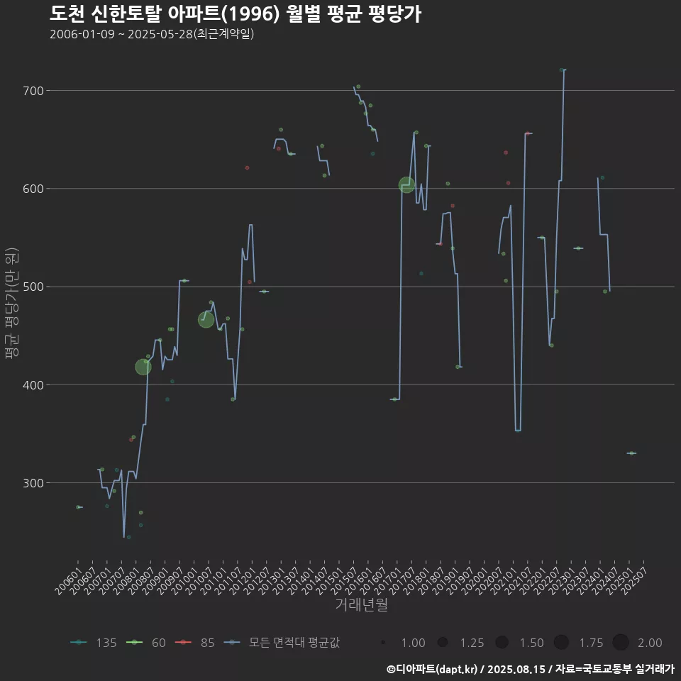 도천 신한토탈 아파트(1996) 월별 평균 평당가