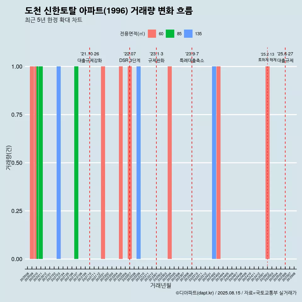 도천 신한토탈 아파트(1996) 거래량 변화 흐름