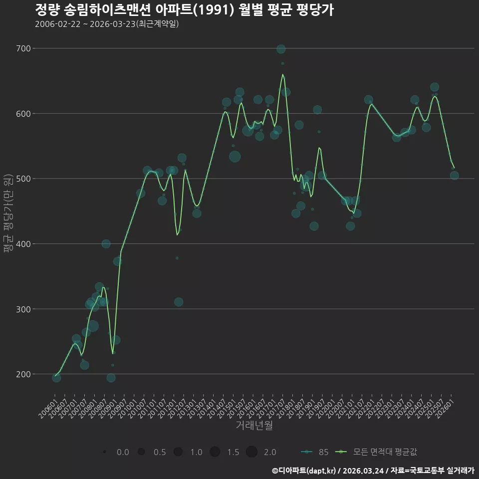 정량 송림하이츠맨션 아파트(1991) 월별 평균 평당가