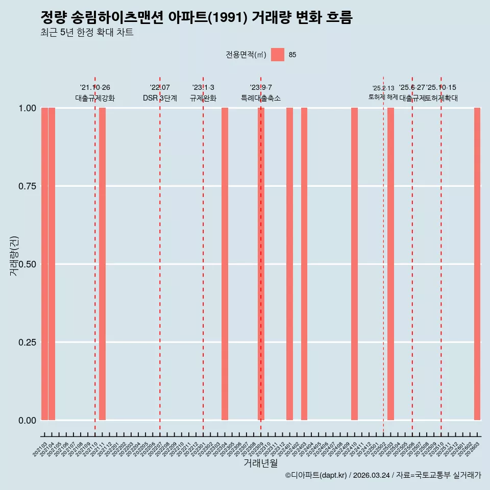 정량 송림하이츠맨션 아파트(1991) 거래량 변화 흐름