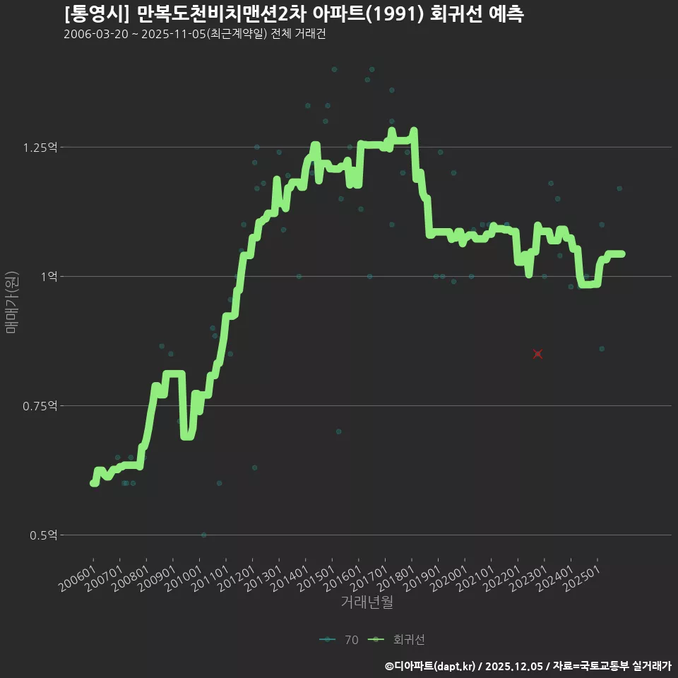 [통영시] 만복도천비치맨션2차 아파트(1991) 회귀선 예측