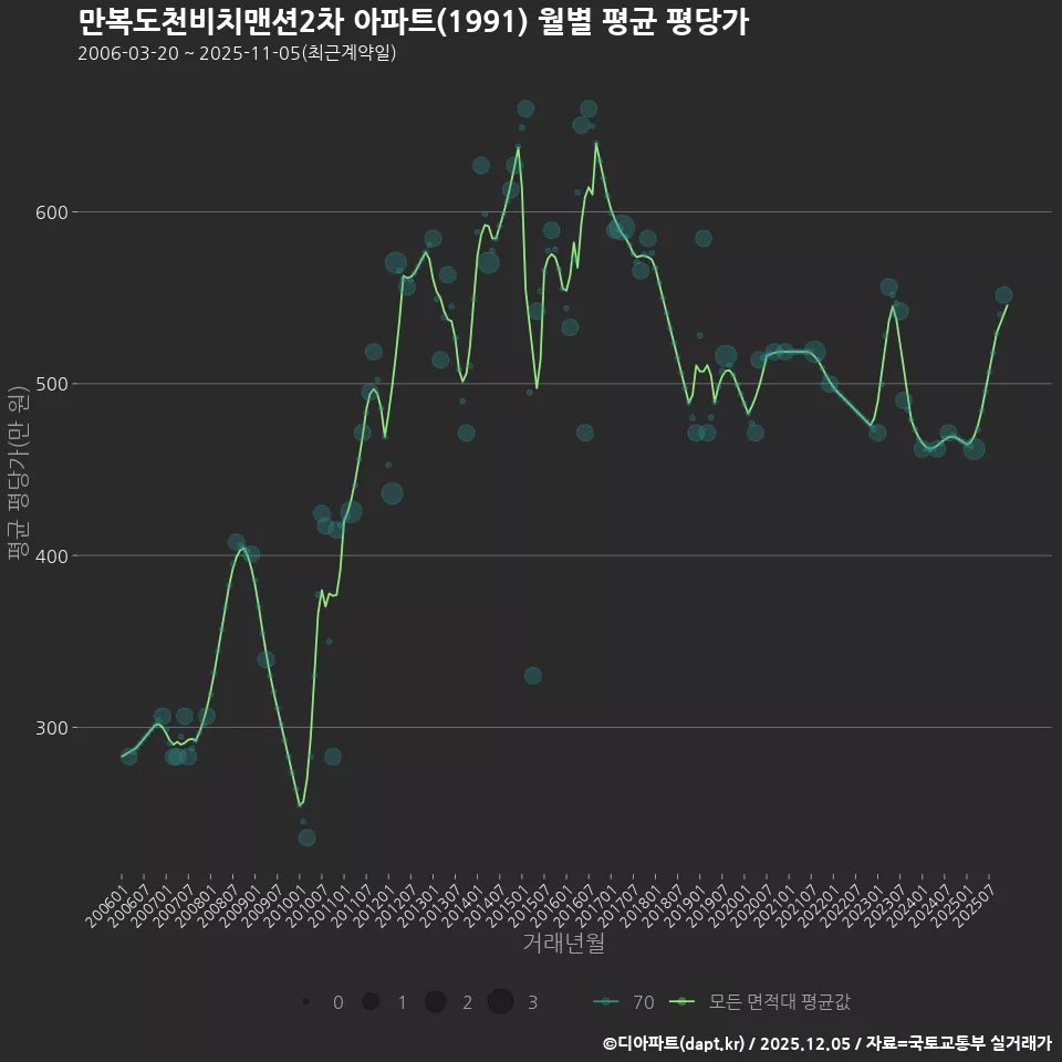 만복도천비치맨션2차 아파트(1991) 월별 평균 평당가