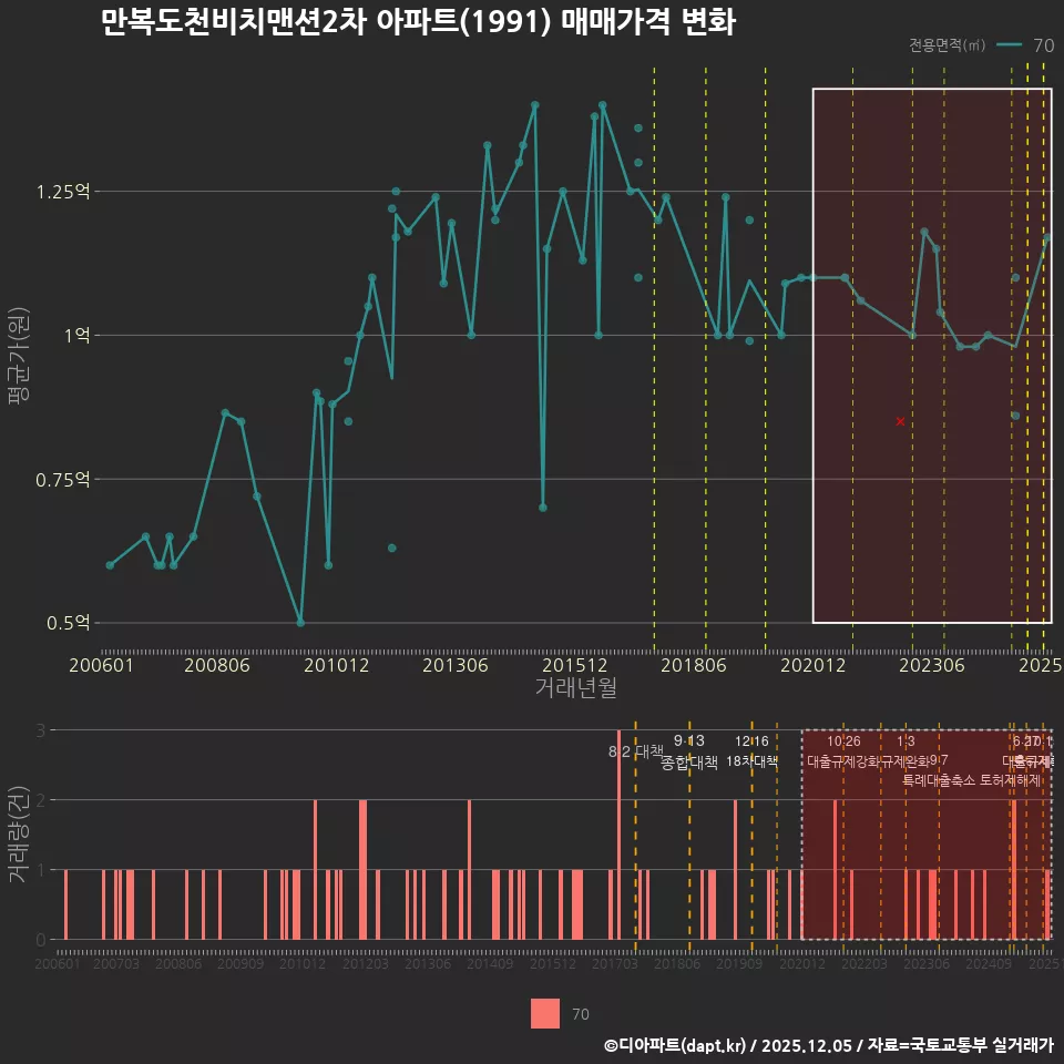 만복도천비치맨션2차 아파트(1991) 매매가격 변화