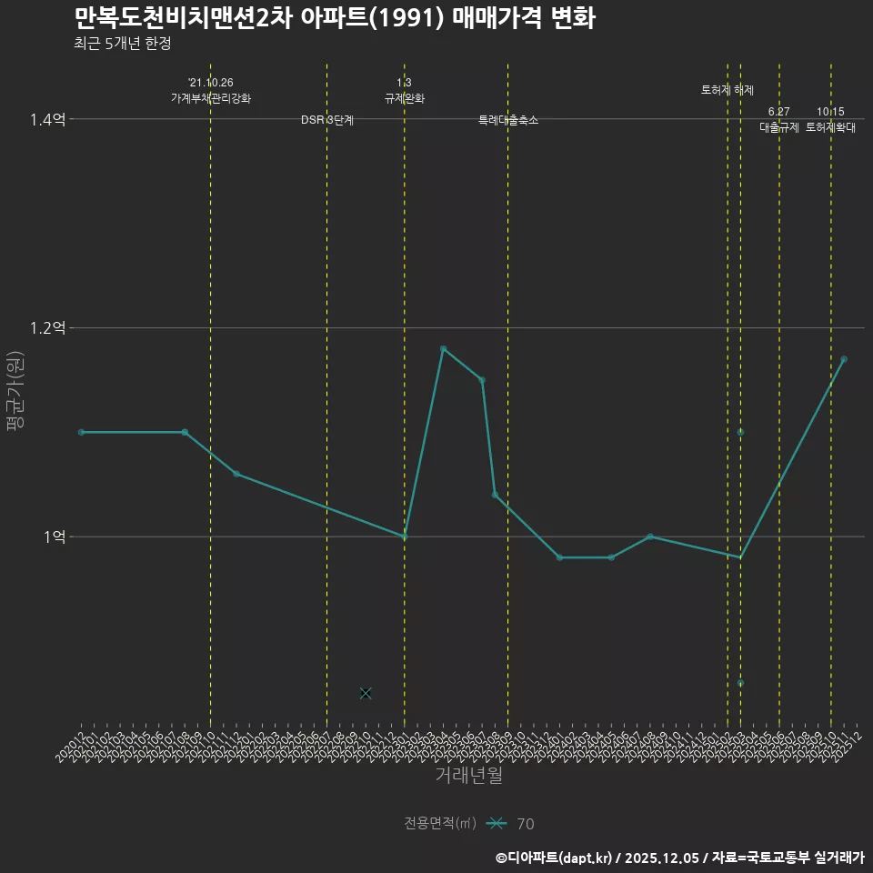 만복도천비치맨션2차 아파트(1991) 매매가격 변화