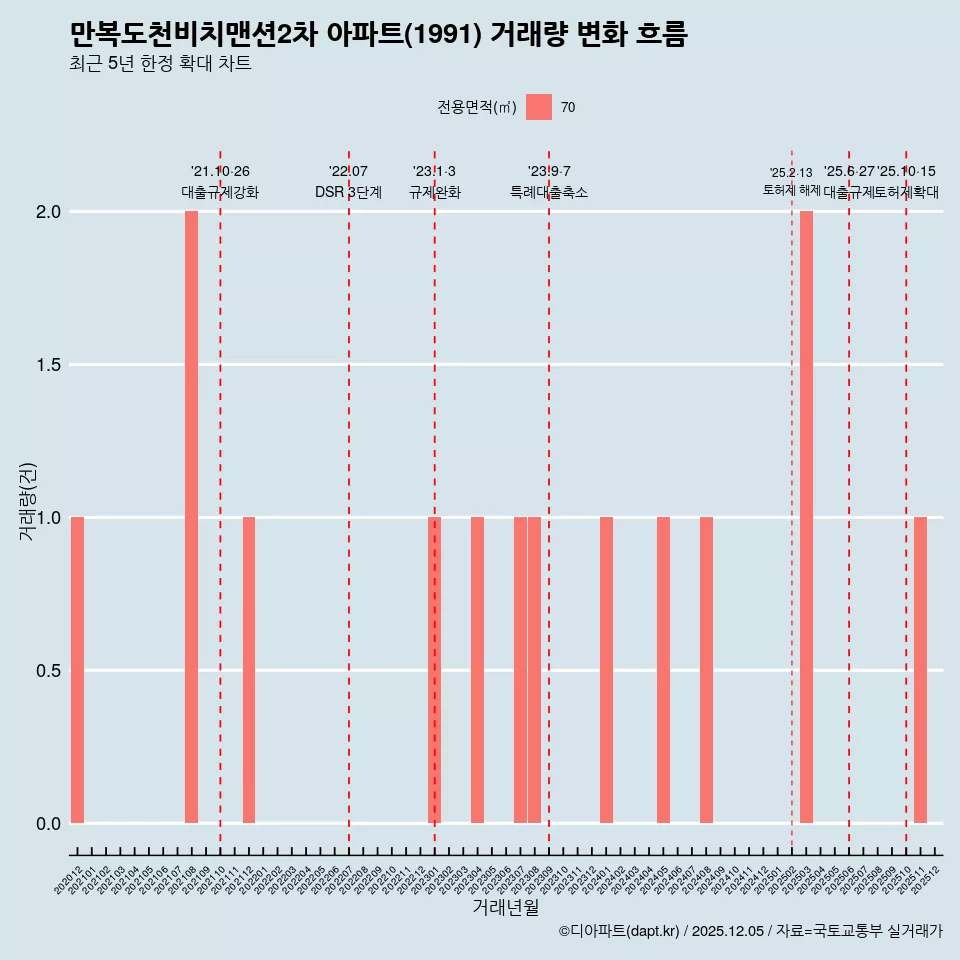 만복도천비치맨션2차 아파트(1991) 거래량 변화 흐름