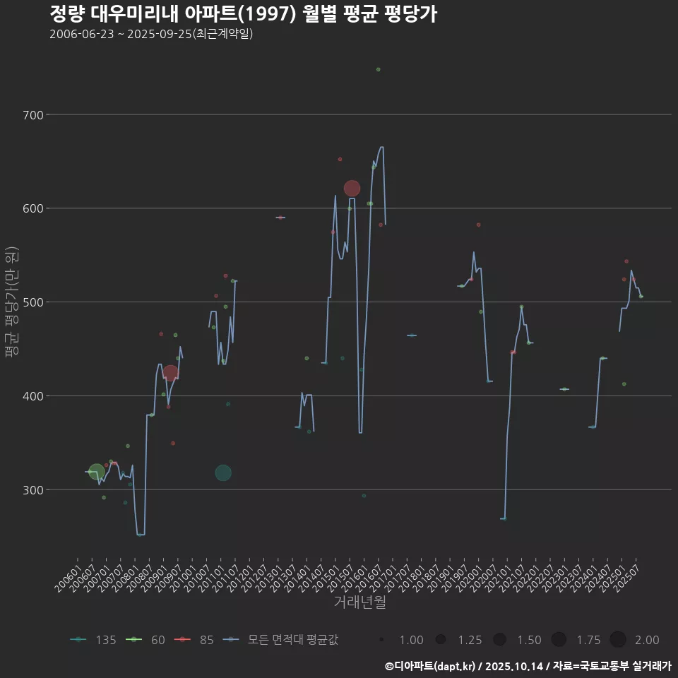정량 대우미리내 아파트(1997) 월별 평균 평당가