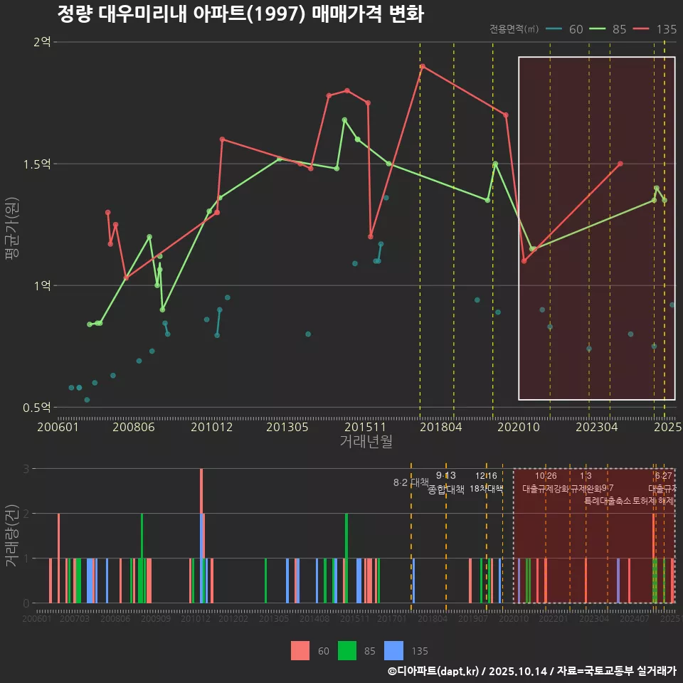 정량 대우미리내 아파트(1997) 매매가격 변화