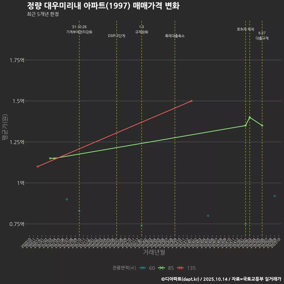 정량 대우미리내 아파트(1997) 매매가격 변화