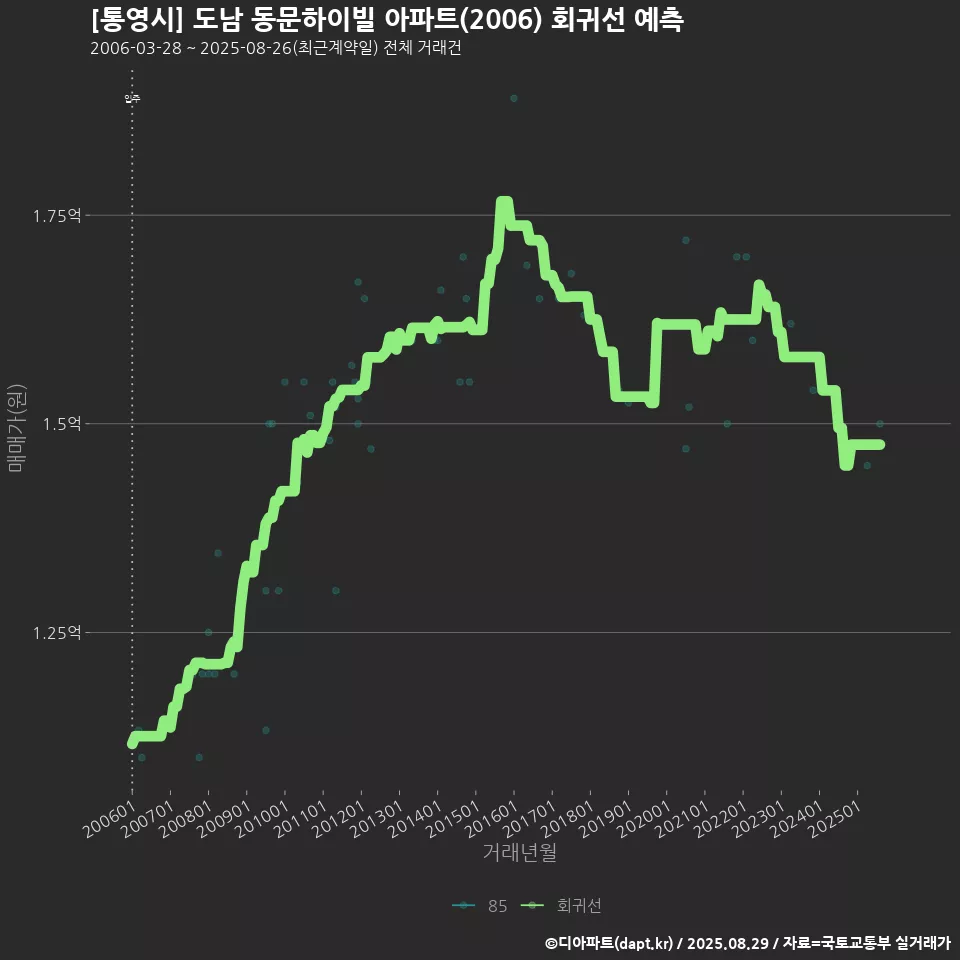 [통영시] 도남 동문하이빌 아파트(2006) 회귀선 예측