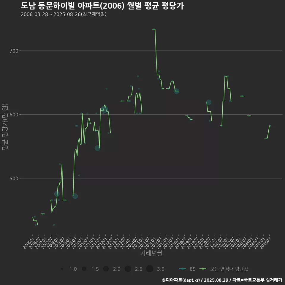 도남 동문하이빌 아파트(2006) 월별 평균 평당가
