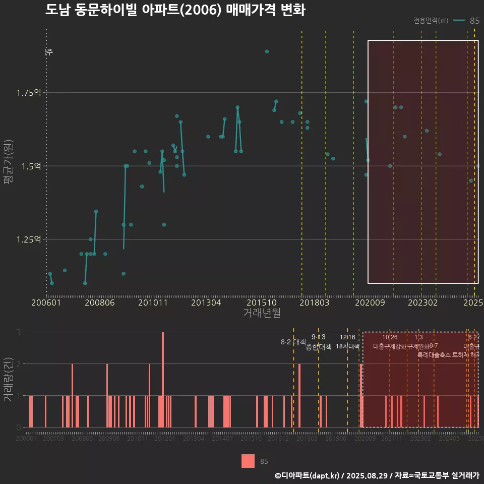 도남 동문하이빌 아파트(2006) 매매가격 변화
