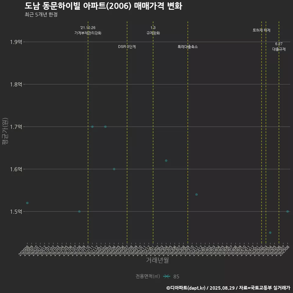 도남 동문하이빌 아파트(2006) 매매가격 변화