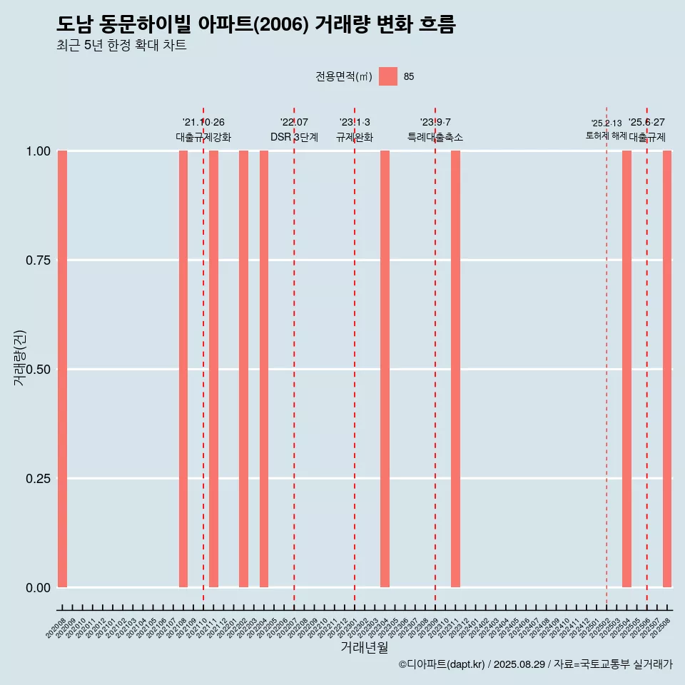 도남 동문하이빌 아파트(2006) 거래량 변화 흐름