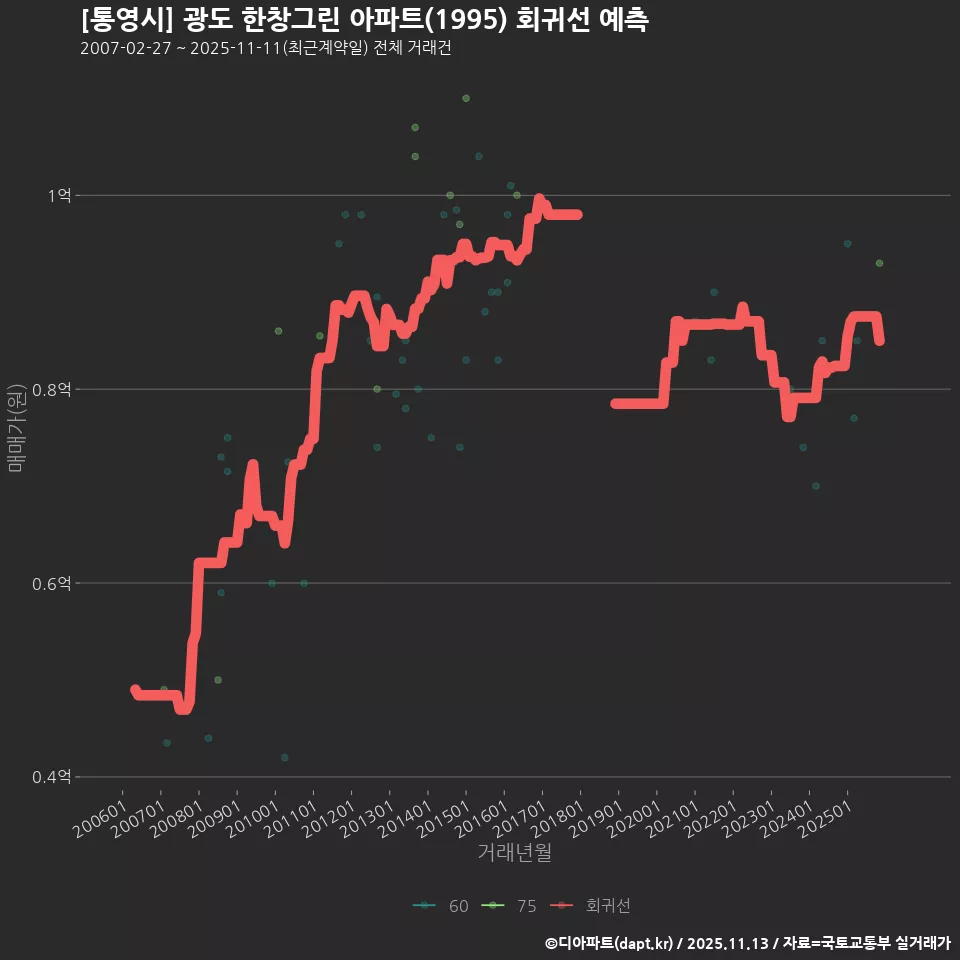 [통영시] 광도 한창그린 아파트(1995) 회귀선 예측