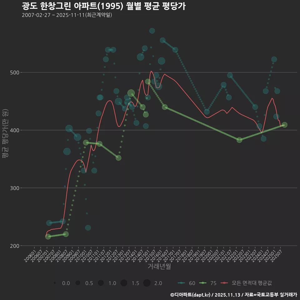 광도 한창그린 아파트(1995) 월별 평균 평당가