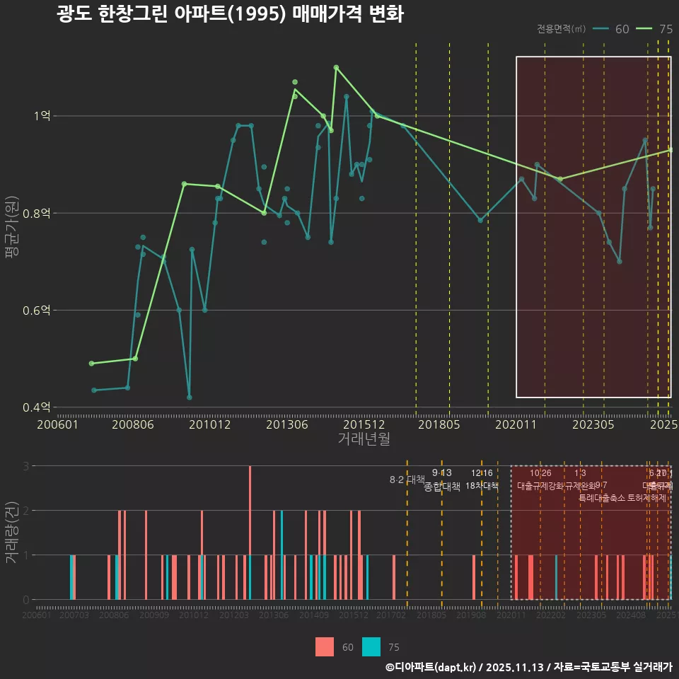 광도 한창그린 아파트(1995) 매매가격 변화