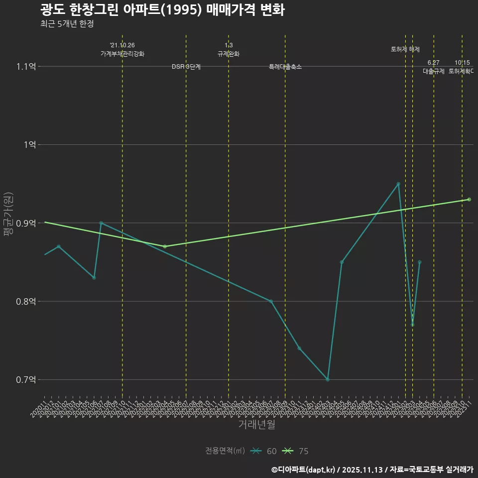 광도 한창그린 아파트(1995) 매매가격 변화
