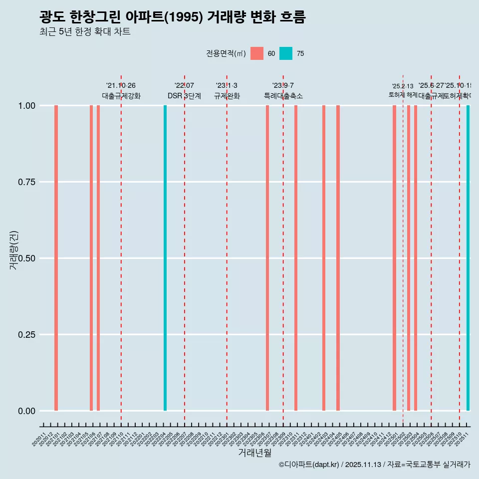 광도 한창그린 아파트(1995) 거래량 변화 흐름