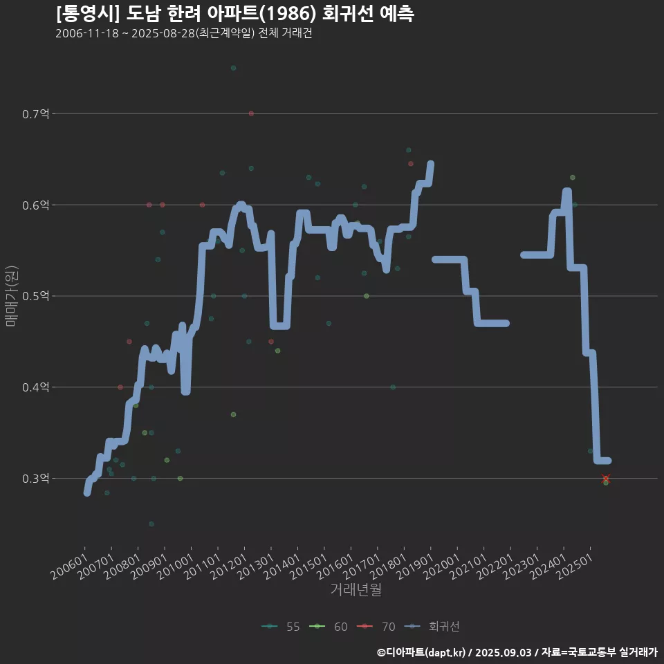 [통영시] 도남 한려 아파트(1986) 회귀선 예측