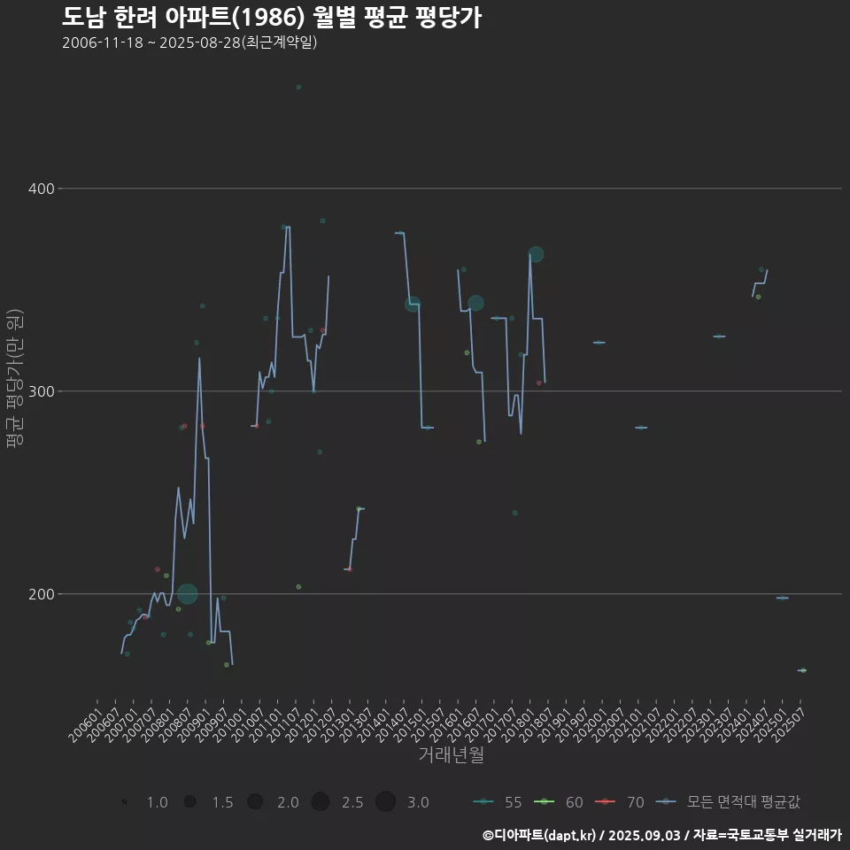 도남 한려 아파트(1986) 월별 평균 평당가