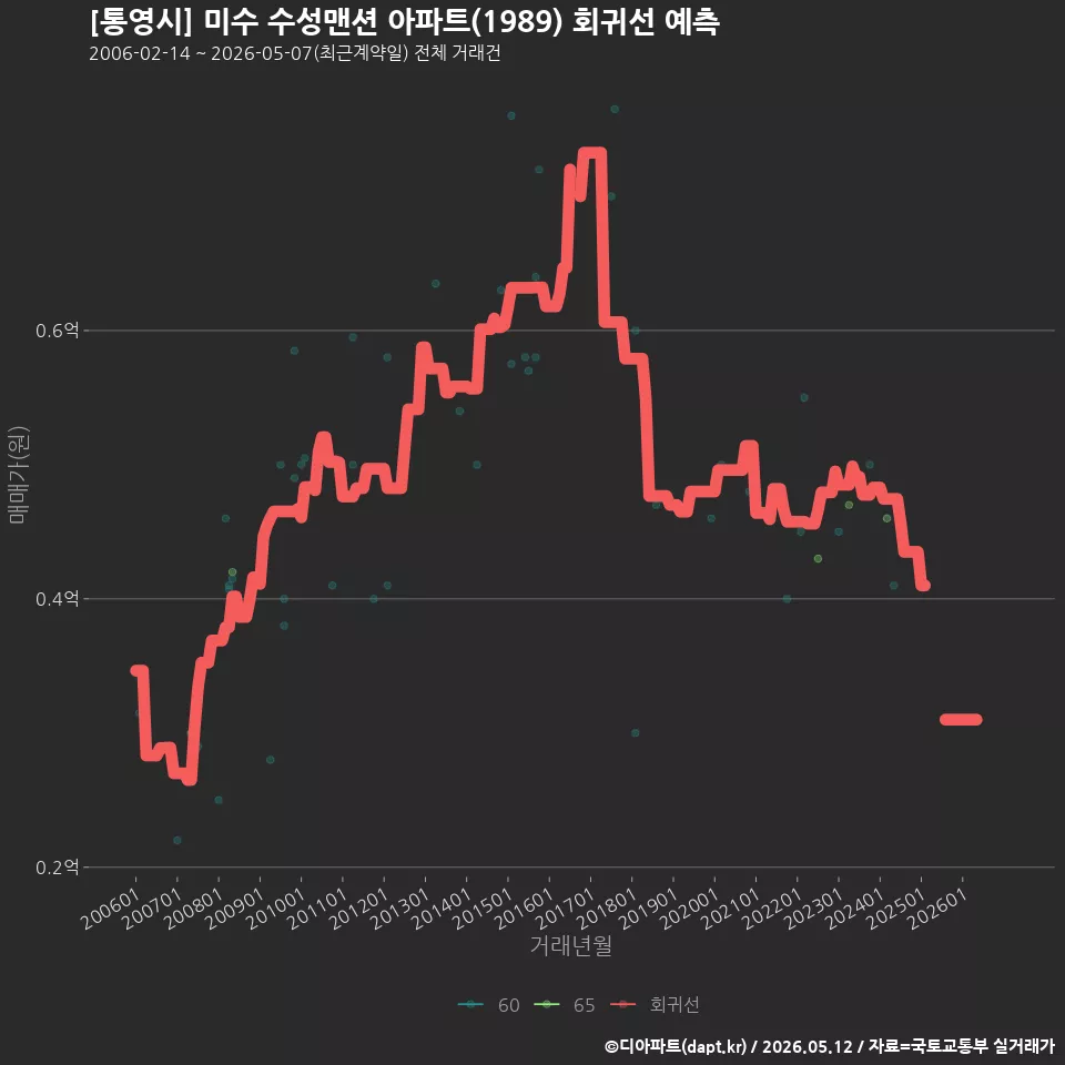 [통영시] 미수 수성맨션 아파트(1989) 회귀선 예측