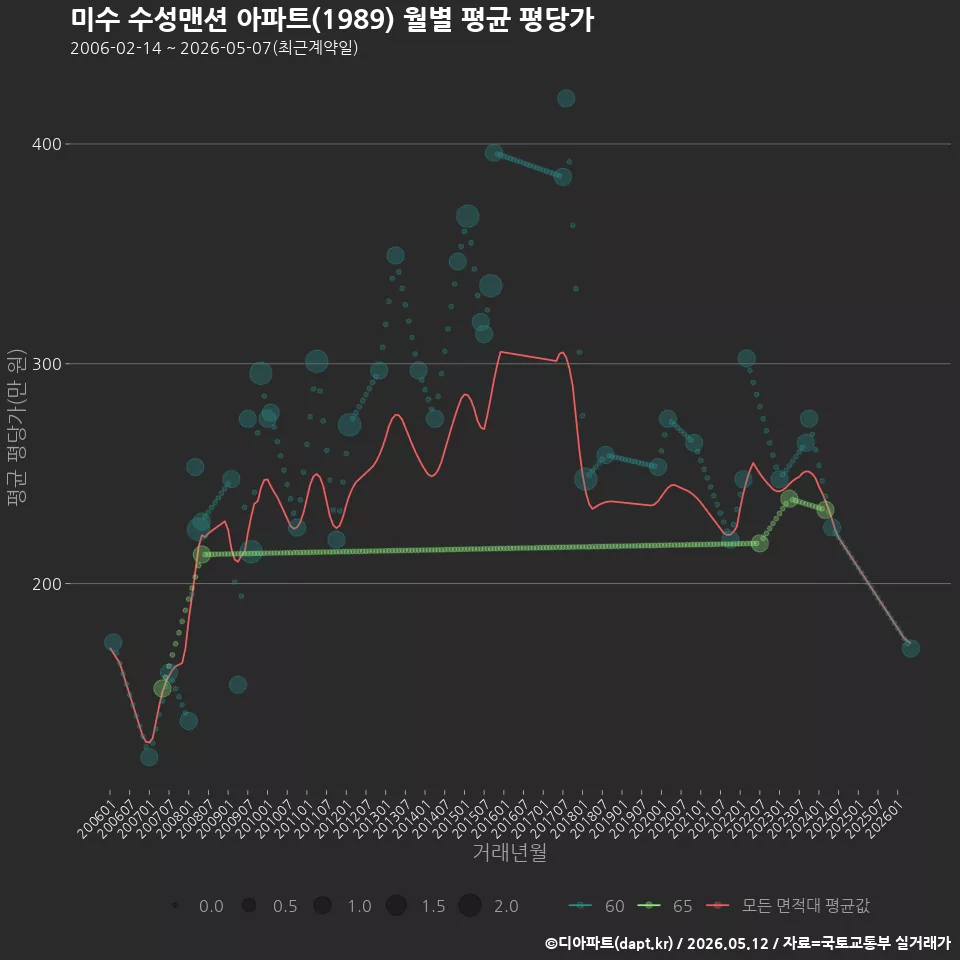 미수 수성맨션 아파트(1989) 월별 평균 평당가