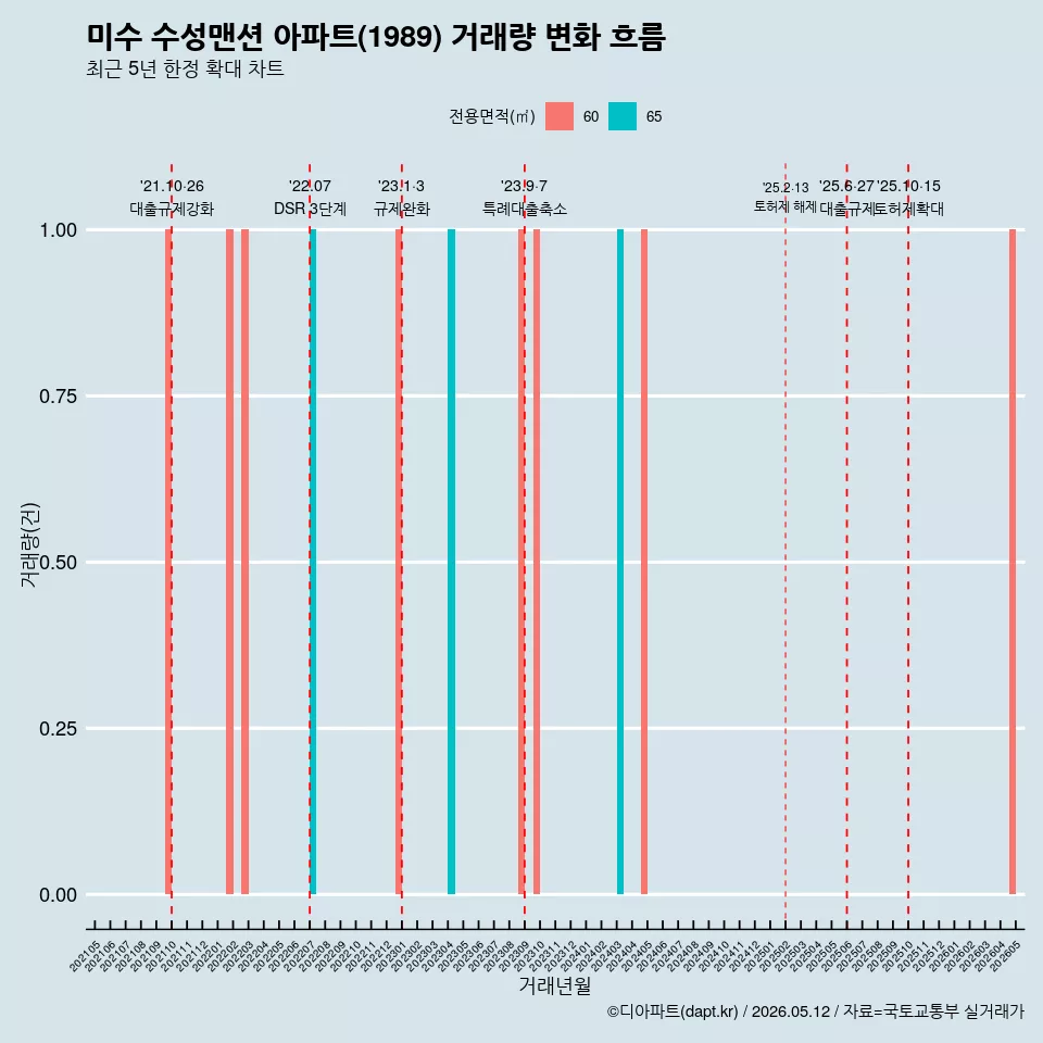 미수 수성맨션 아파트(1989) 거래량 변화 흐름