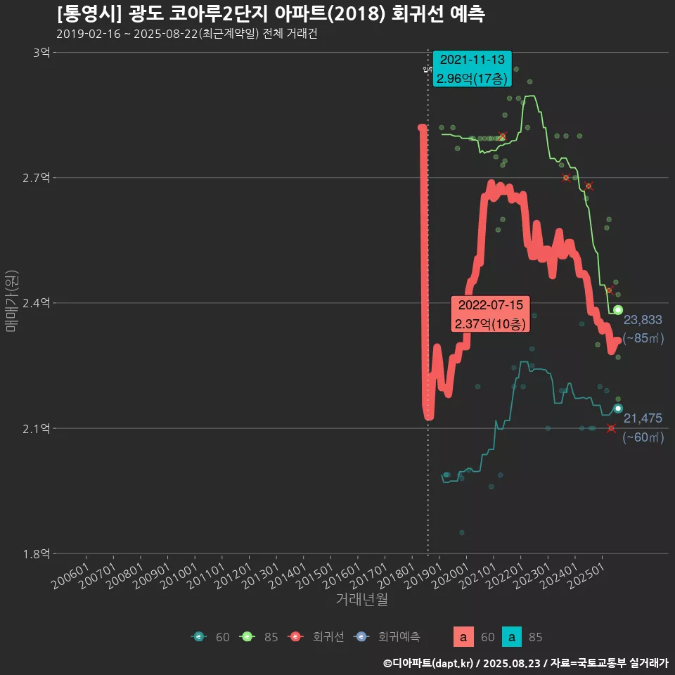 [통영시] 광도 코아루2단지 아파트(2018) 회귀선 예측