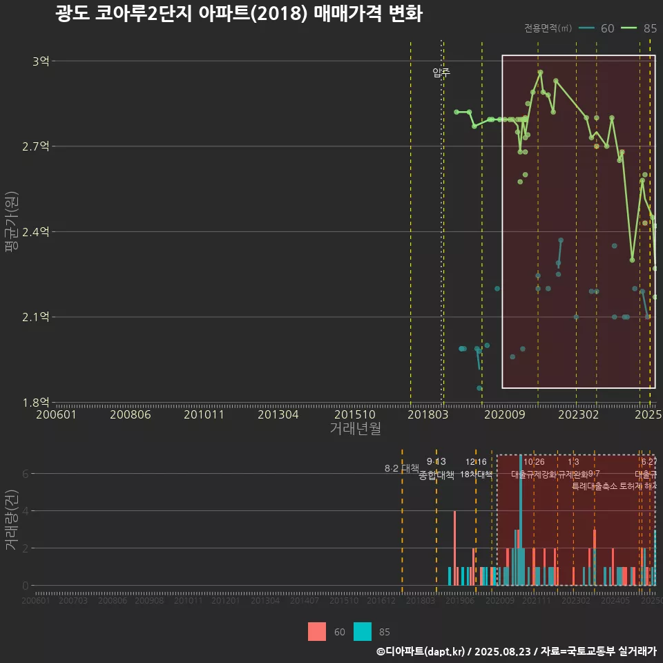 광도 코아루2단지 아파트(2018) 매매가격 변화