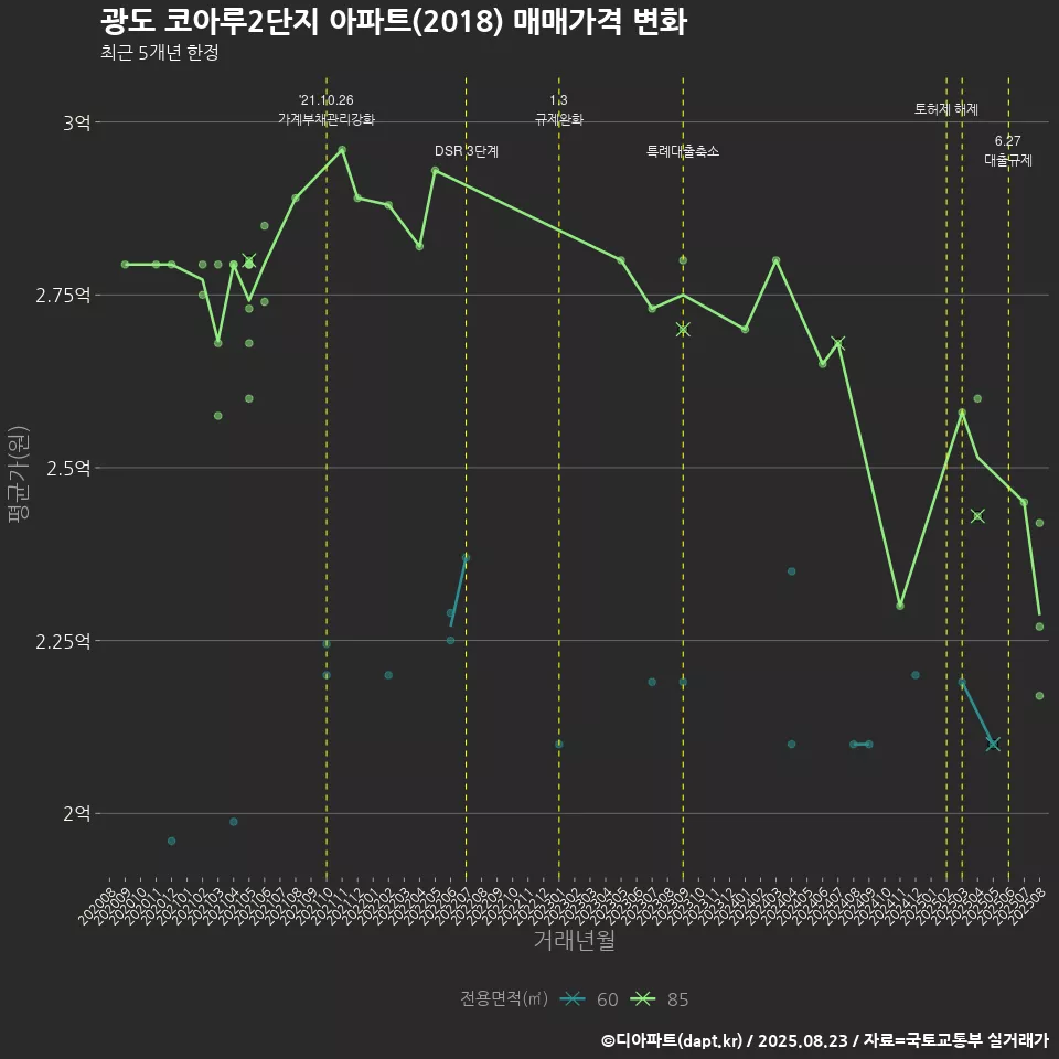 광도 코아루2단지 아파트(2018) 매매가격 변화
