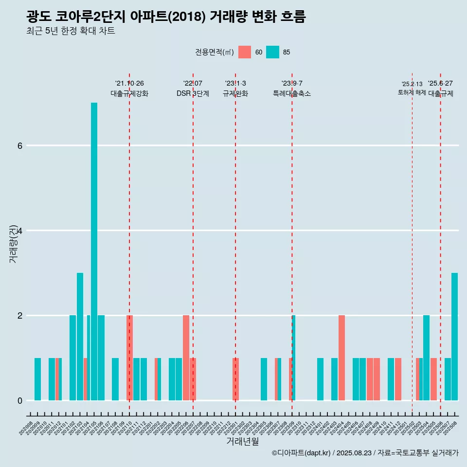 광도 코아루2단지 아파트(2018) 거래량 변화 흐름