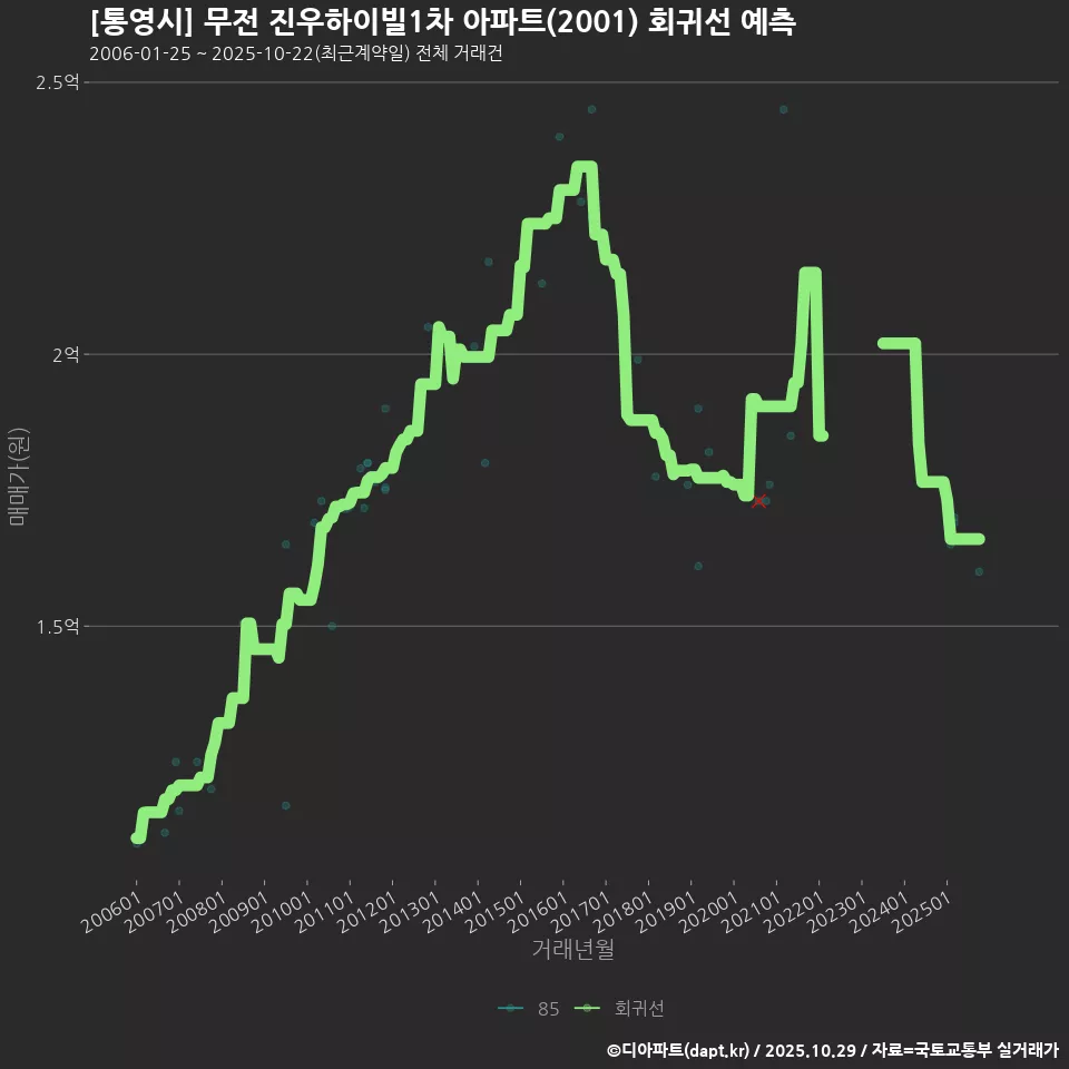 [통영시] 무전 진우하이빌1차 아파트(2001) 회귀선 예측